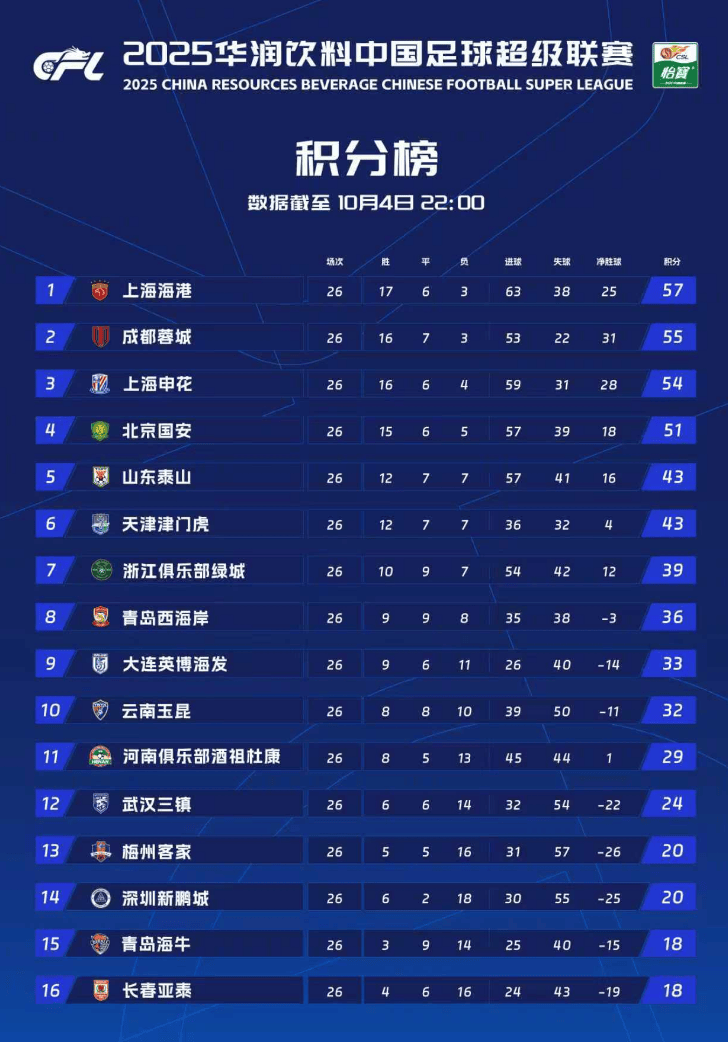 国安胜申花，客场全取三分结束连胜稳坐积分榜首位的简单介绍