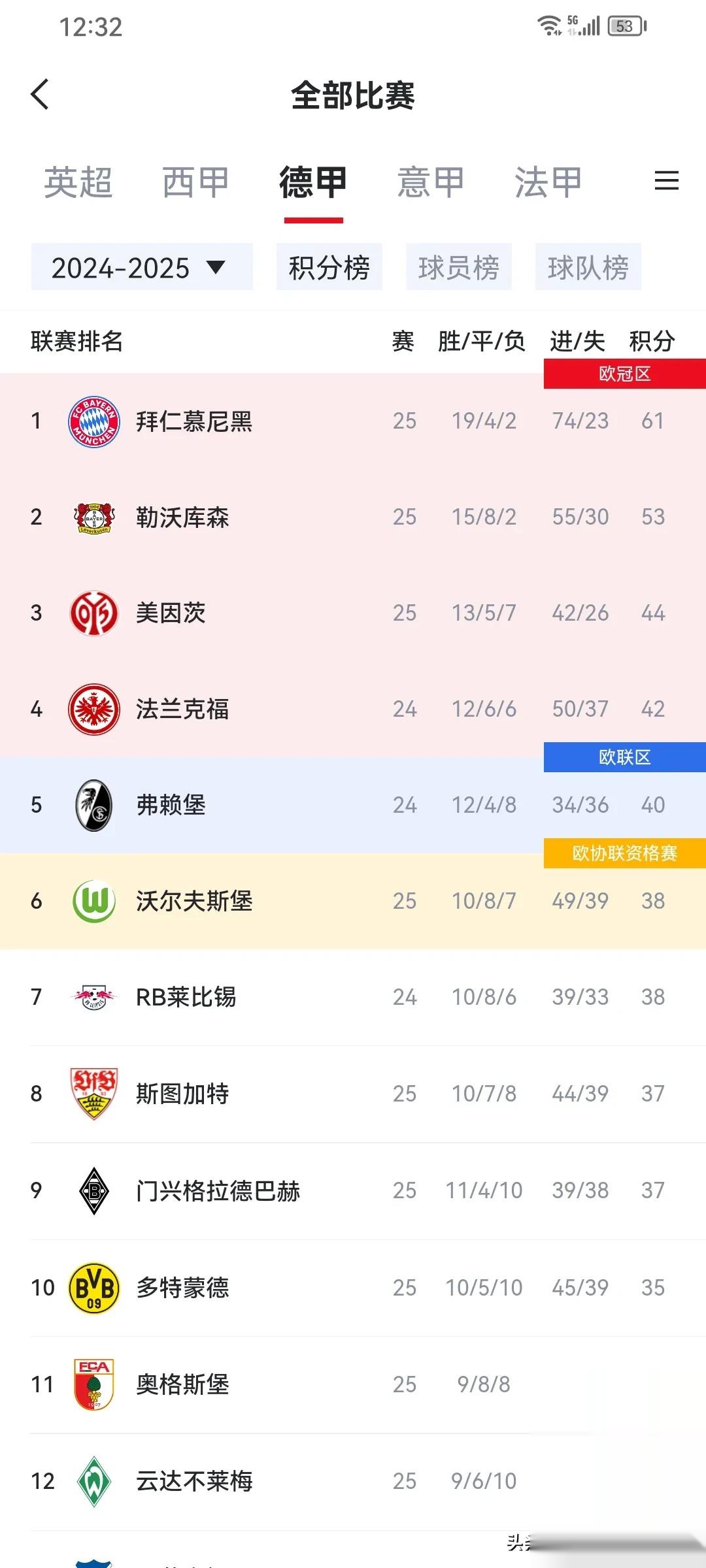 曼城客场大胜，继续领跑积分榜